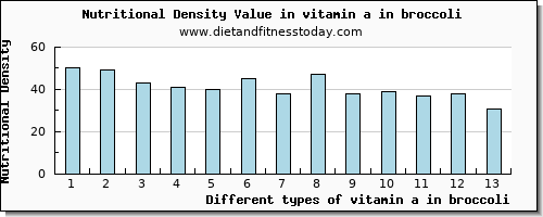 vitamin a in broccoli vitamin a, rae per 100g