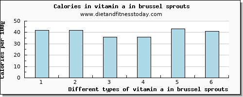 vitamin a in brussel sprouts vitamin a, rae per 100g