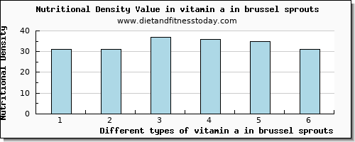 vitamin a in brussel sprouts vitamin a, rae per 100g