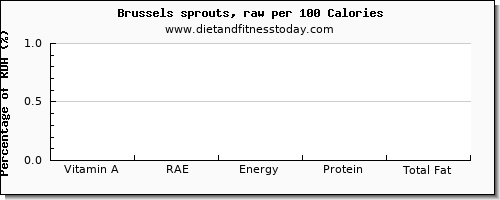 vitamin a, rae and nutrition facts in vitamin a in brussel sprouts per 100 calories