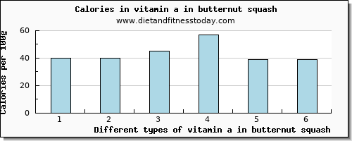 vitamin a in butternut squash vitamin a, rae per 100g