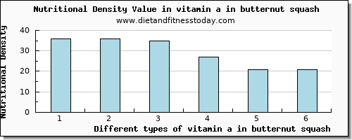 vitamin a in butternut squash vitamin a, rae per 100g