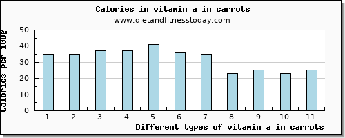 vitamin a in carrots vitamin a, rae per 100g