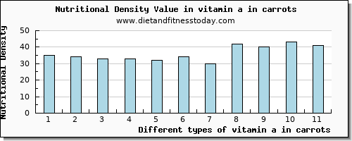 vitamin a in carrots vitamin a, rae per 100g