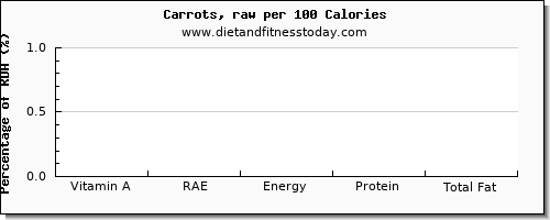 vitamin a, rae and nutrition facts in vitamin a in carrots per 100 calories