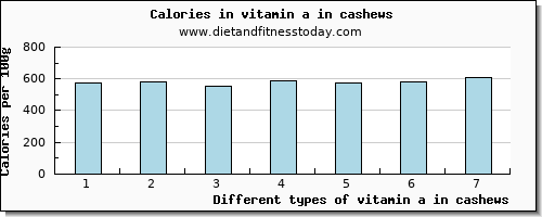 vitamin a in cashews vitamin a, rae per 100g