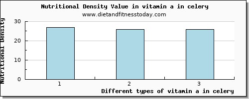 vitamin a in celery vitamin a, rae per 100g