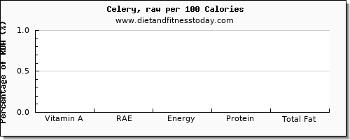 vitamin a, rae and nutrition facts in vitamin a in celery per 100 calories