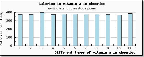 vitamin a in cheerios vitamin a, rae per 100g