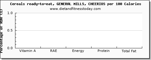 vitamin a, rae and nutrition facts in vitamin a in cheerios per 100 calories