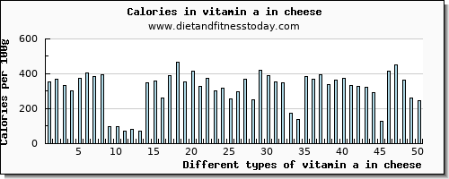 vitamin a in cheese vitamin a, rae per 100g