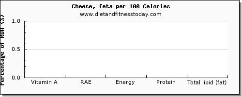 vitamin a, rae and nutrition facts in vitamin a in cheese per 100 calories