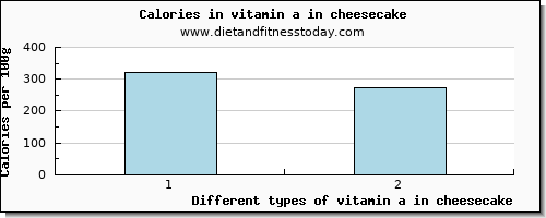 vitamin a in cheesecake vitamin a, rae per 100g