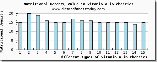 vitamin a in cherries vitamin a, rae per 100g