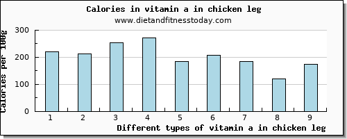 vitamin a in chicken leg vitamin a, rae per 100g
