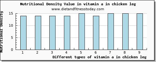 vitamin a in chicken leg vitamin a, rae per 100g