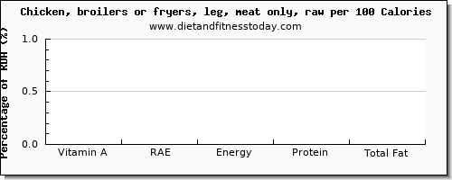 vitamin a, rae and nutrition facts in vitamin a in chicken leg per 100 calories