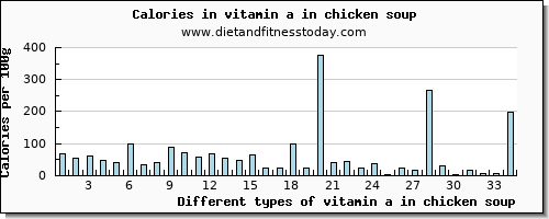 vitamin a in chicken soup vitamin a, rae per 100g