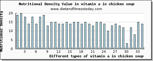 vitamin a in chicken soup vitamin a, rae per 100g