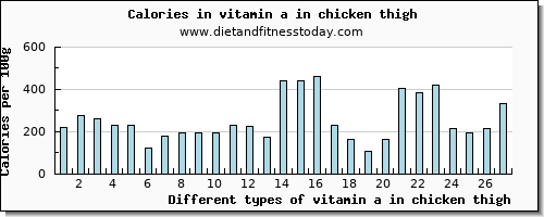 vitamin a in chicken thigh vitamin a, rae per 100g