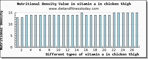 vitamin a in chicken thigh vitamin a, rae per 100g