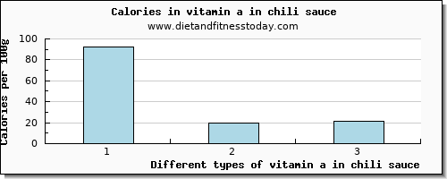 vitamin a in chili sauce vitamin a, rae per 100g