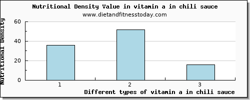 vitamin a in chili sauce vitamin a, rae per 100g