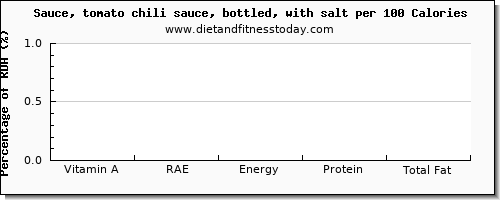 vitamin a, rae and nutrition facts in vitamin a in chili sauce per 100 calories