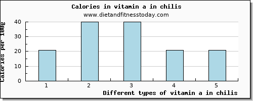 vitamin a in chilis vitamin a, rae per 100g