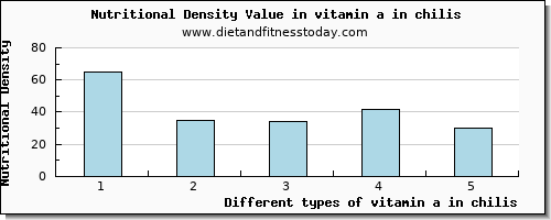 vitamin a in chilis vitamin a, rae per 100g