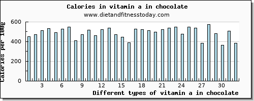 vitamin a in chocolate vitamin a, rae per 100g