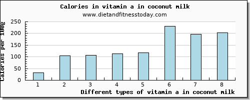 vitamin a in coconut milk vitamin a, rae per 100g