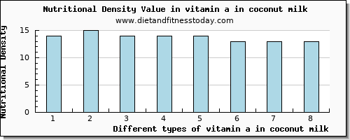 vitamin a in coconut milk vitamin a, rae per 100g