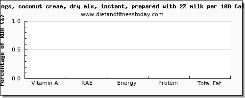 vitamin a, rae and nutrition facts in vitamin a in coconut milk per 100 calories