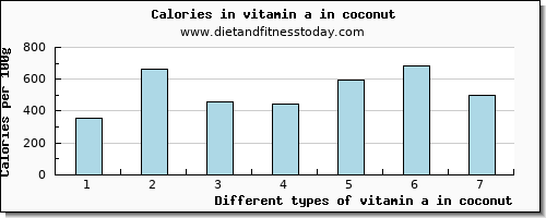 vitamin a in coconut vitamin a, rae per 100g