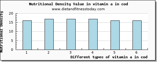 vitamin a in cod vitamin a, rae per 100g