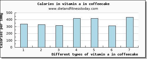 vitamin a in coffeecake vitamin a, rae per 100g