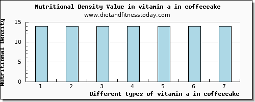 vitamin a in coffeecake vitamin a, rae per 100g