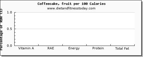 vitamin a, rae and nutrition facts in vitamin a in coffeecake per 100 calories