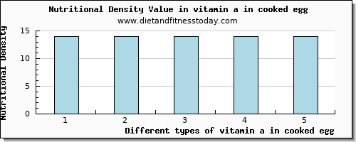 vitamin a in cooked egg vitamin a, rae per 100g