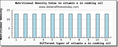 vitamin a in cooking oil vitamin a, rae per 100g