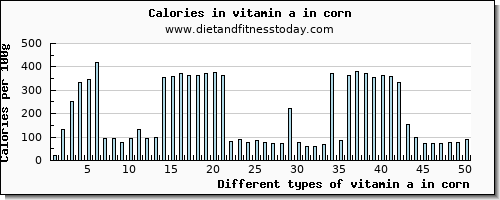 vitamin a in corn vitamin a, rae per 100g