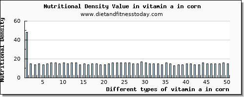 vitamin a in corn vitamin a, rae per 100g