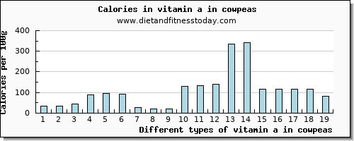 vitamin a in cowpeas vitamin a, rae per 100g