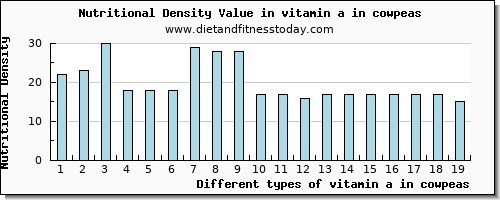 vitamin a in cowpeas vitamin a, rae per 100g