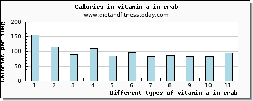 vitamin a in crab vitamin a, rae per 100g