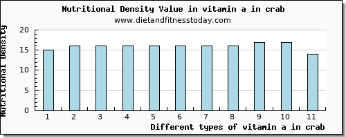 vitamin a in crab vitamin a, rae per 100g