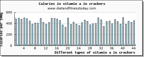 vitamin a in crackers vitamin a, rae per 100g