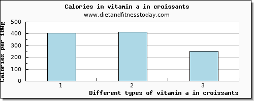 vitamin a in croissants vitamin a, rae per 100g