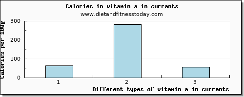 vitamin a in currants vitamin a, rae per 100g